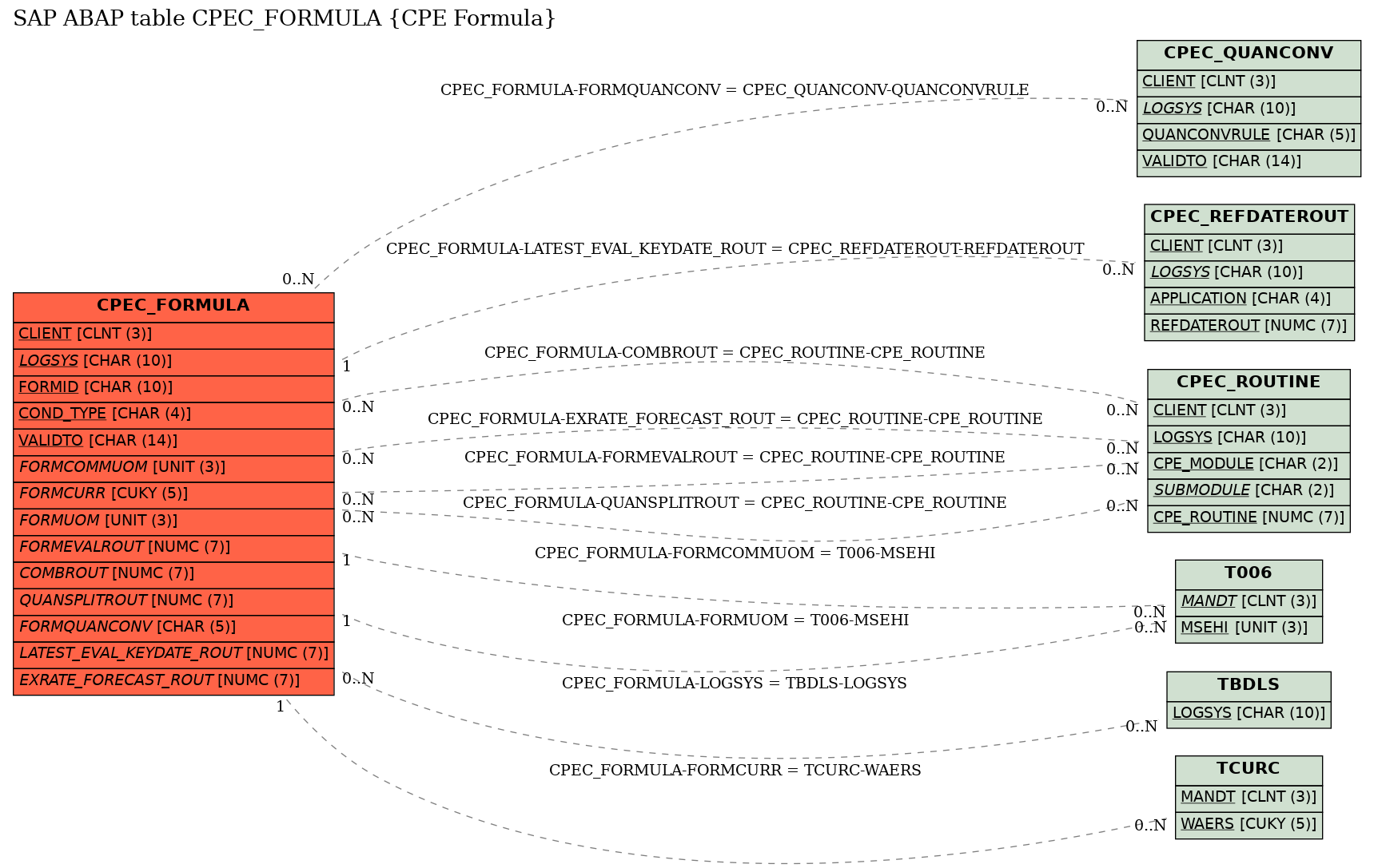 E-R Diagram for table CPEC_FORMULA (CPE Formula)
