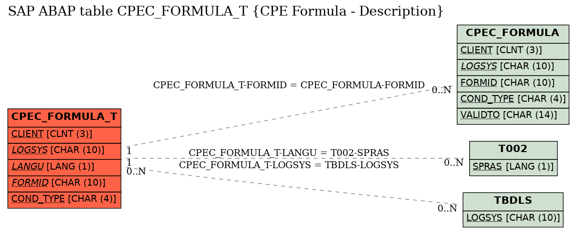 E-R Diagram for table CPEC_FORMULA_T (CPE Formula - Description)