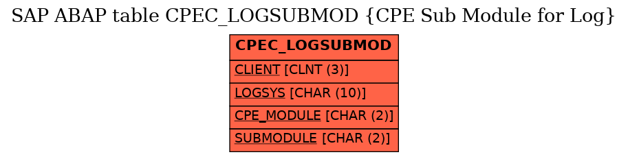 E-R Diagram for table CPEC_LOGSUBMOD (CPE Sub Module for Log)
