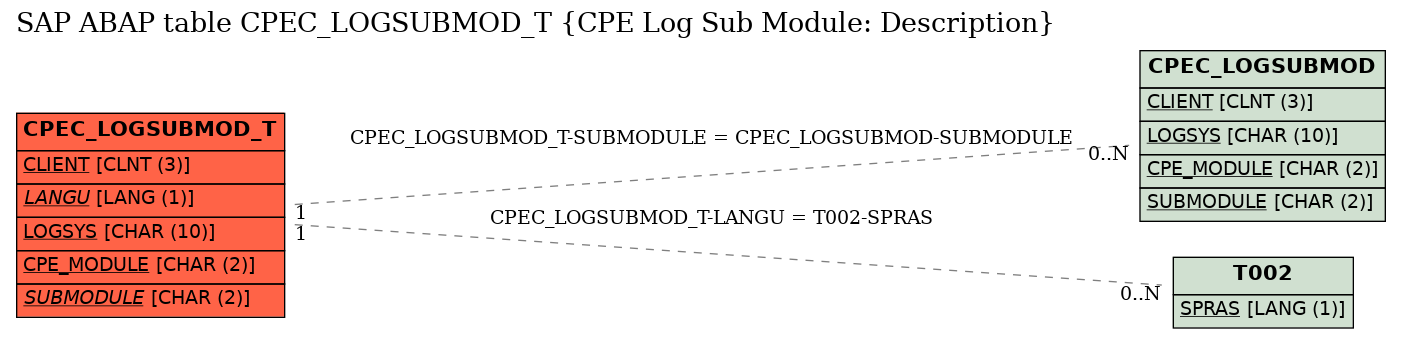 E-R Diagram for table CPEC_LOGSUBMOD_T (CPE Log Sub Module: Description)