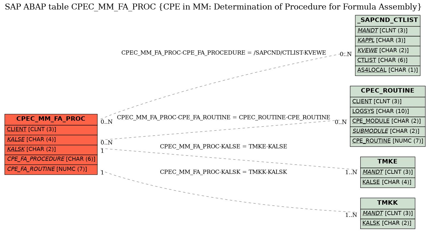 E-R Diagram for table CPEC_MM_FA_PROC (CPE in MM: Determination of Procedure for Formula Assembly)