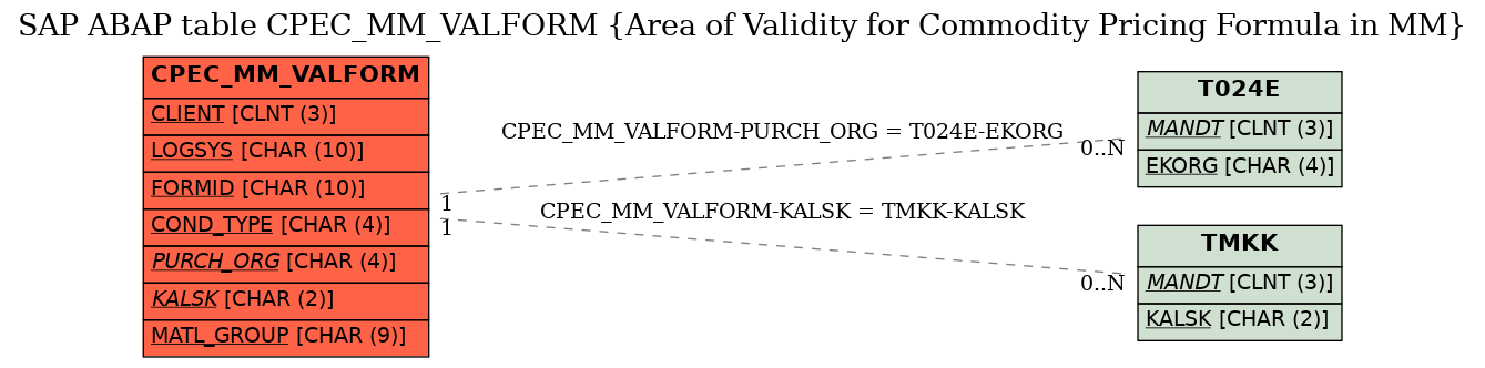 E-R Diagram for table CPEC_MM_VALFORM (Area of Validity for Commodity Pricing Formula in MM)