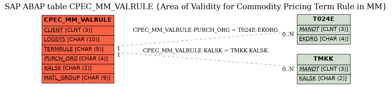 E-R Diagram for table CPEC_MM_VALRULE (Area of Validity for Commodity Pricing Term Rule in MM)