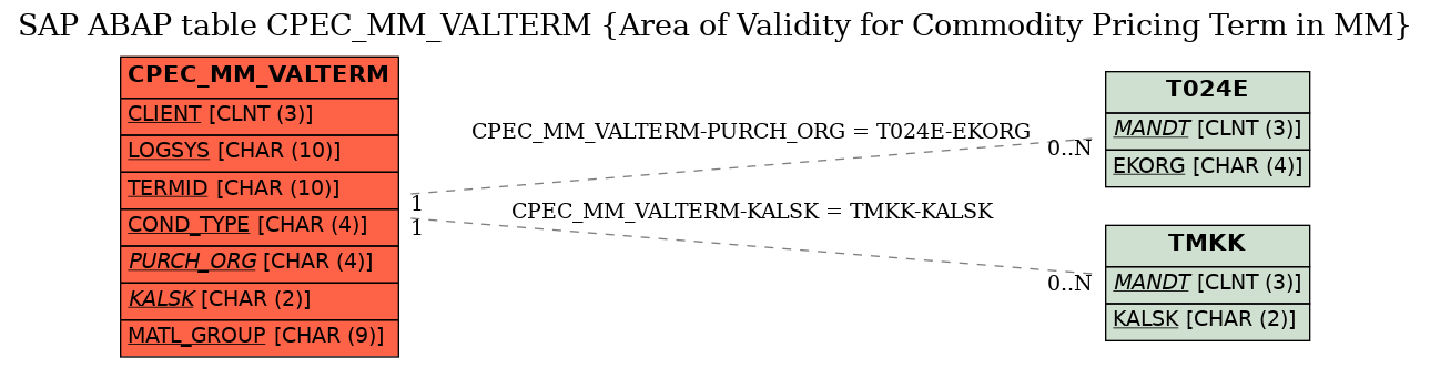 E-R Diagram for table CPEC_MM_VALTERM (Area of Validity for Commodity Pricing Term in MM)