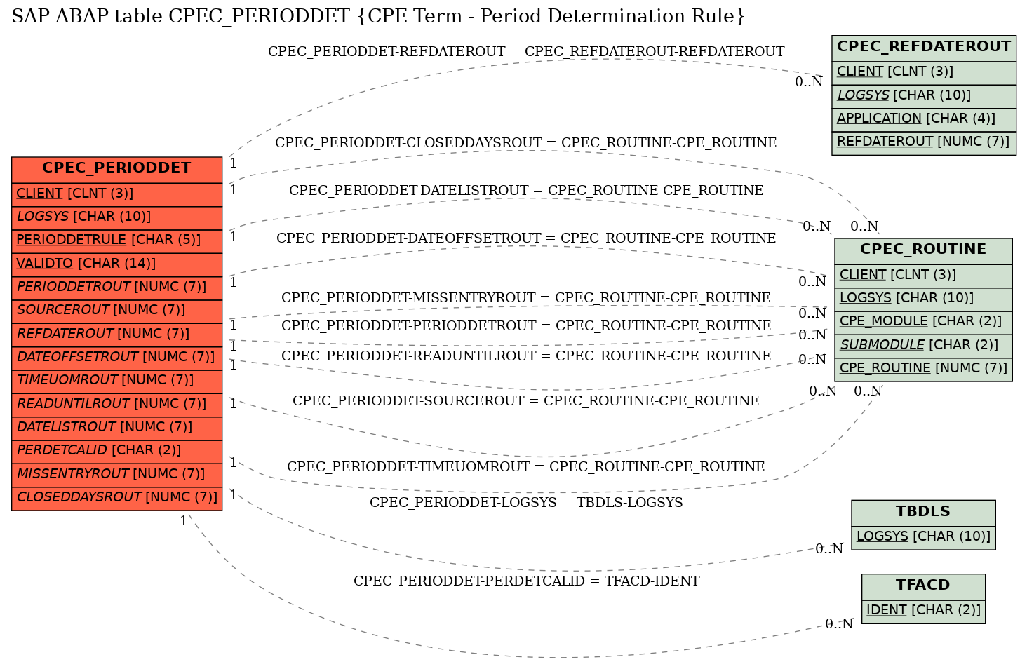 E-R Diagram for table CPEC_PERIODDET (CPE Term - Period Determination Rule)