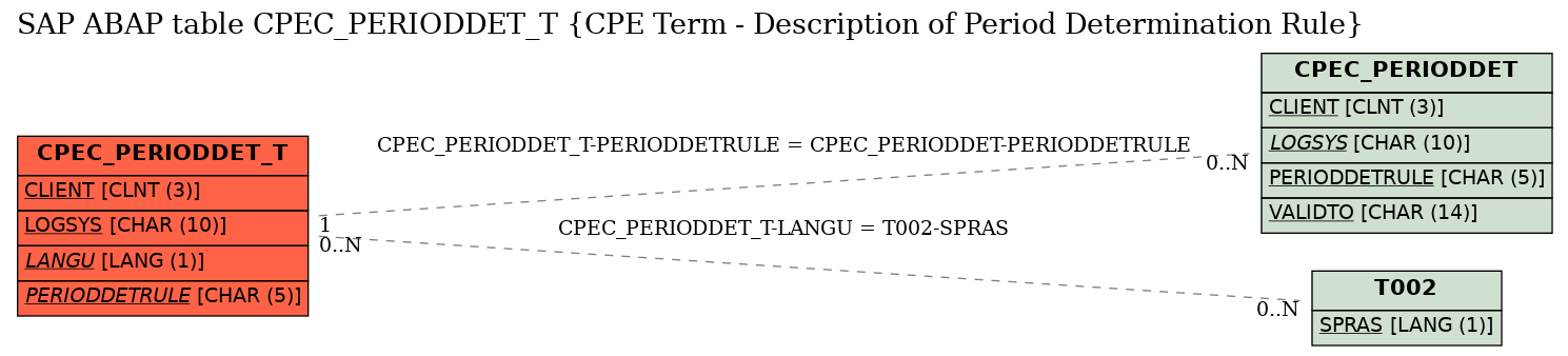 E-R Diagram for table CPEC_PERIODDET_T (CPE Term - Description of Period Determination Rule)