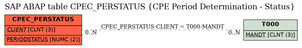 E-R Diagram for table CPEC_PERSTATUS (CPE Period Determination - Status)