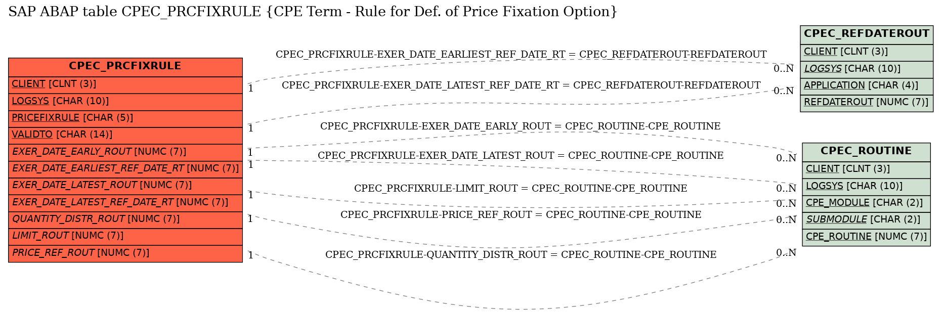 E-R Diagram for table CPEC_PRCFIXRULE (CPE Term - Rule for Def. of Price Fixation Option)