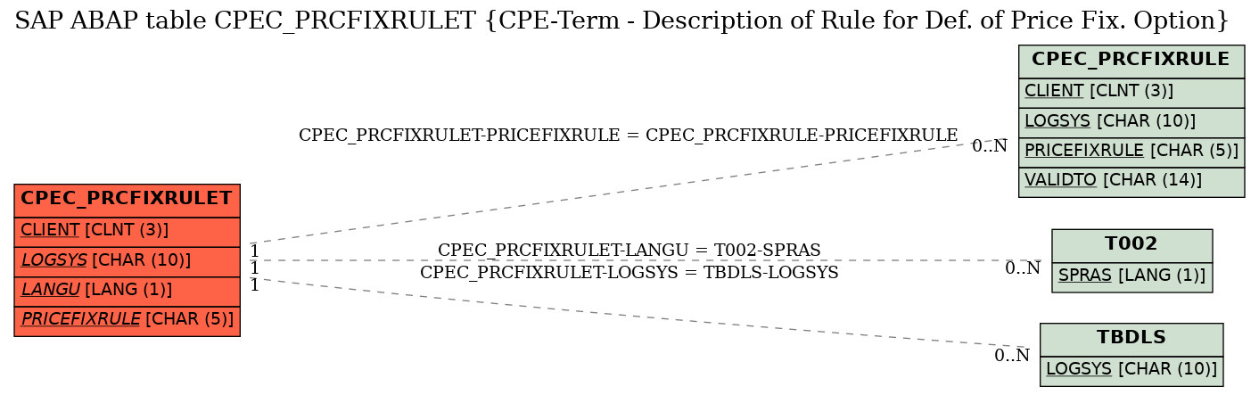 E-R Diagram for table CPEC_PRCFIXRULET (CPE-Term - Description of Rule for Def. of Price Fix. Option)