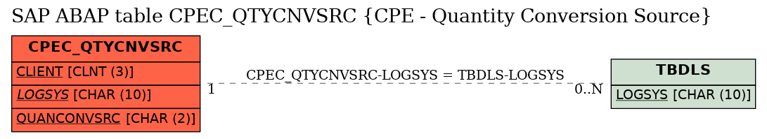 E-R Diagram for table CPEC_QTYCNVSRC (CPE - Quantity Conversion Source)