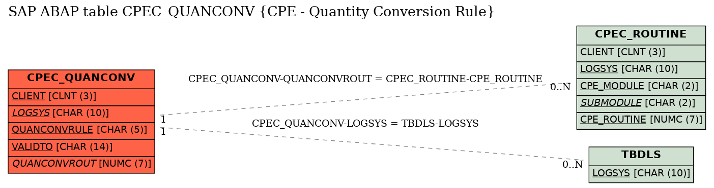 E-R Diagram for table CPEC_QUANCONV (CPE - Quantity Conversion Rule)