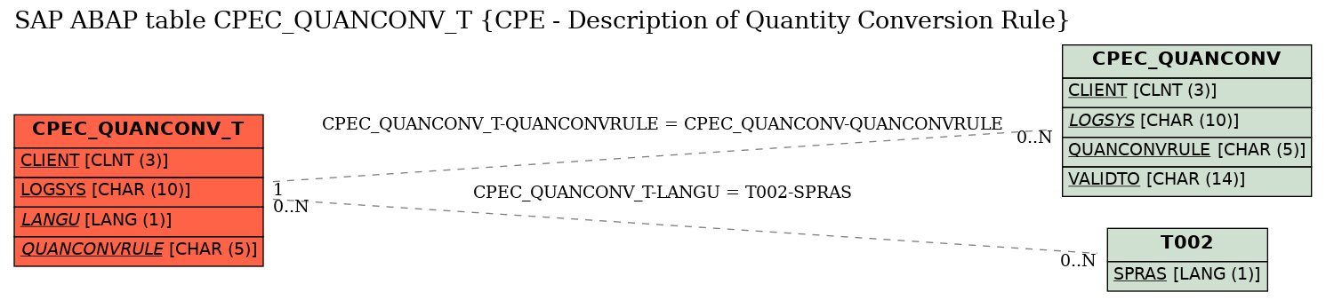 E-R Diagram for table CPEC_QUANCONV_T (CPE - Description of Quantity Conversion Rule)