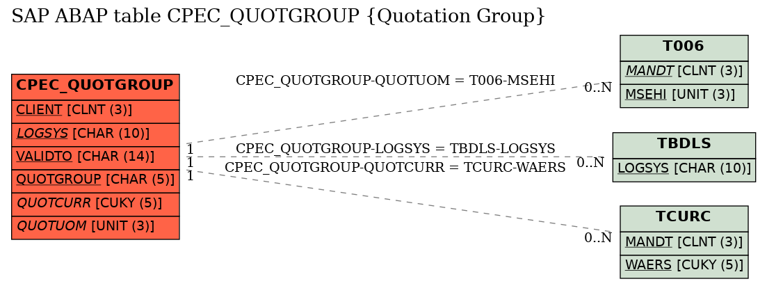 E-R Diagram for table CPEC_QUOTGROUP (Quotation Group)