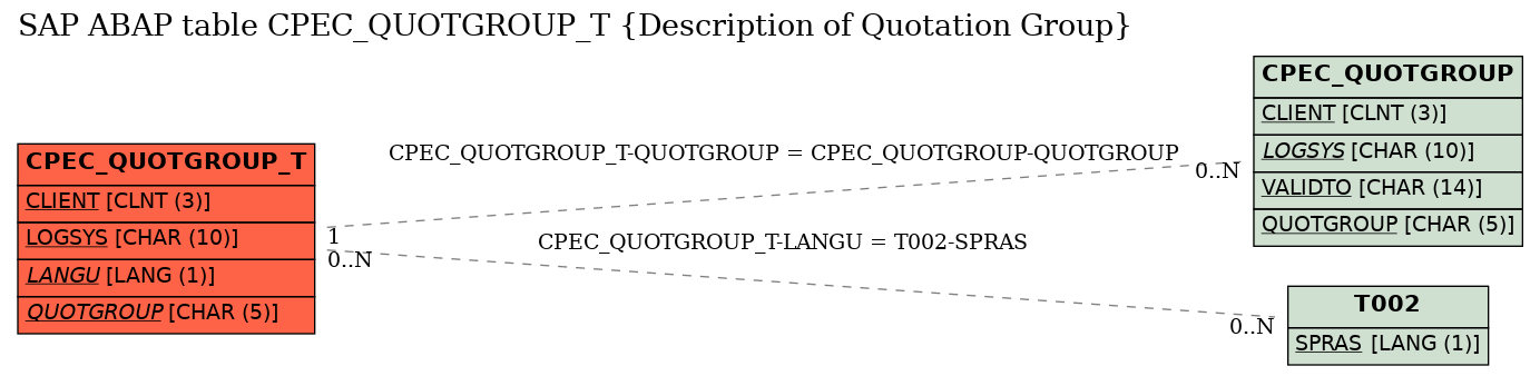 E-R Diagram for table CPEC_QUOTGROUP_T (Description of Quotation Group)