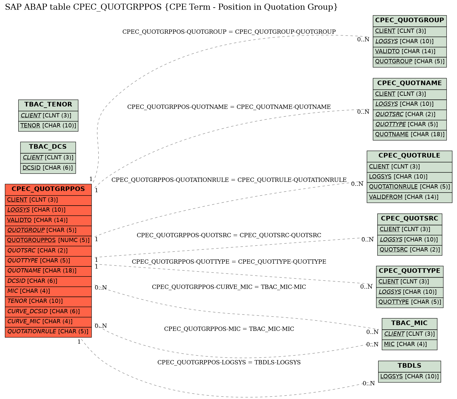 E-R Diagram for table CPEC_QUOTGRPPOS (CPE Term - Position in Quotation Group)