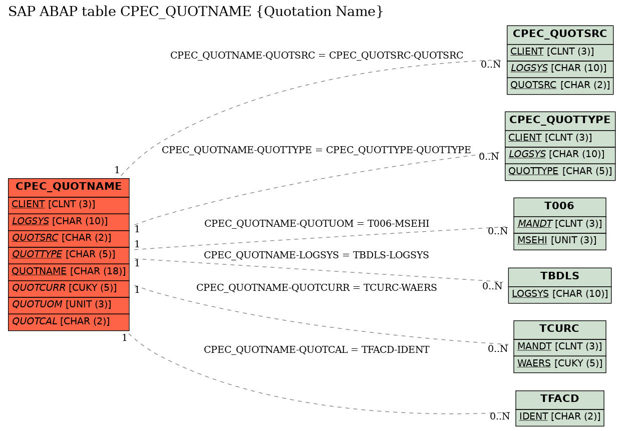 E-R Diagram for table CPEC_QUOTNAME (Quotation Name)