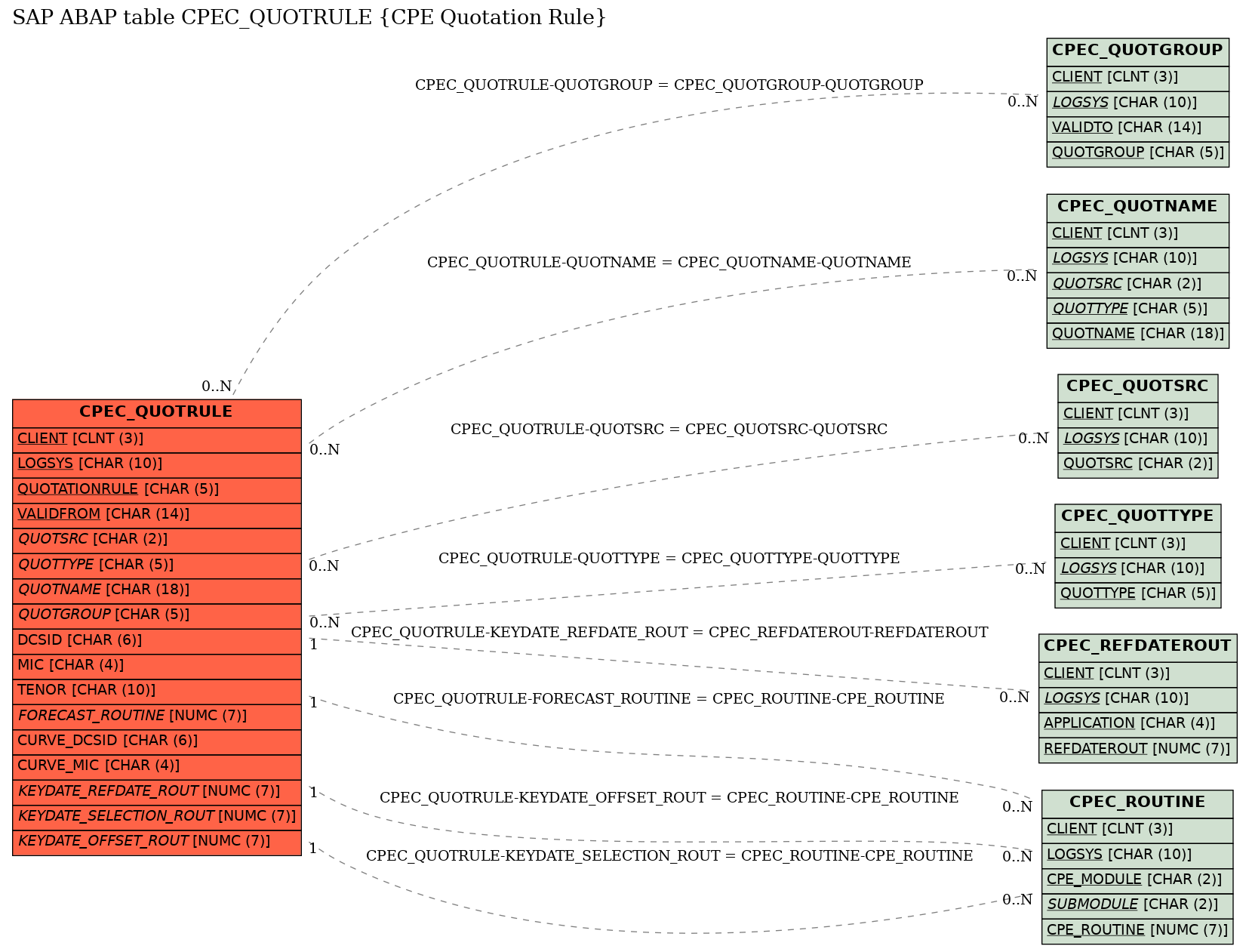 E-R Diagram for table CPEC_QUOTRULE (CPE Quotation Rule)