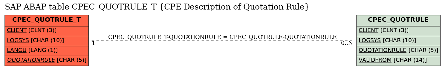 E-R Diagram for table CPEC_QUOTRULE_T (CPE Description of Quotation Rule)