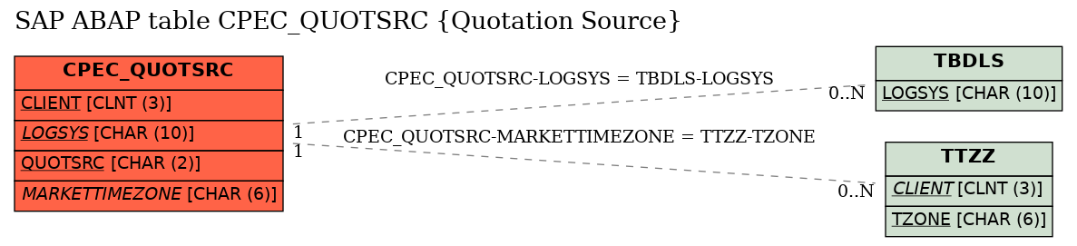 E-R Diagram for table CPEC_QUOTSRC (Quotation Source)