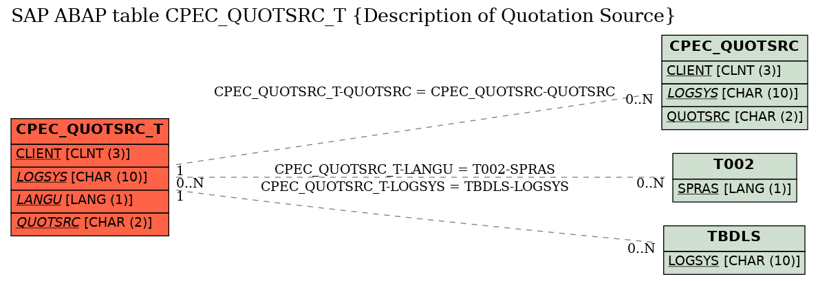 E-R Diagram for table CPEC_QUOTSRC_T (Description of Quotation Source)