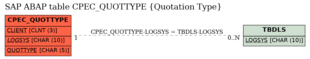 E-R Diagram for table CPEC_QUOTTYPE (Quotation Type)