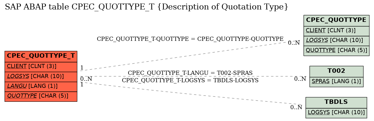 E-R Diagram for table CPEC_QUOTTYPE_T (Description of Quotation Type)