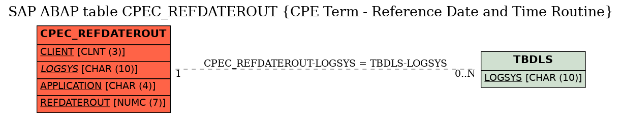 E-R Diagram for table CPEC_REFDATEROUT (CPE Term - Reference Date and Time Routine)