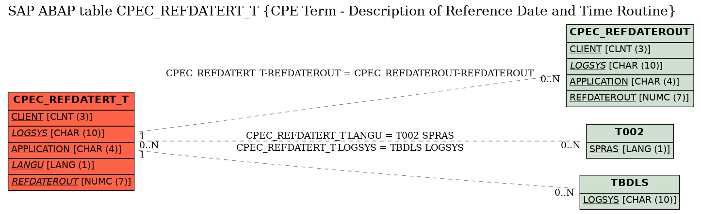 E-R Diagram for table CPEC_REFDATERT_T (CPE Term - Description of Reference Date and Time Routine)