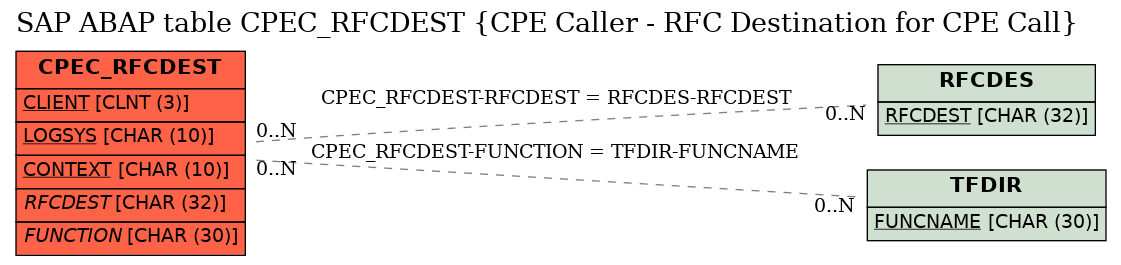 E-R Diagram for table CPEC_RFCDEST (CPE Caller - RFC Destination for CPE Call)