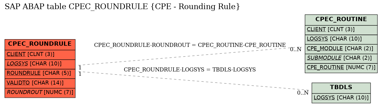 E-R Diagram for table CPEC_ROUNDRULE (CPE - Rounding Rule)
