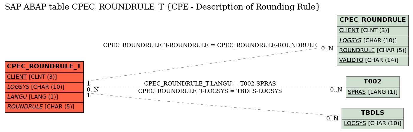 E-R Diagram for table CPEC_ROUNDRULE_T (CPE - Description of Rounding Rule)