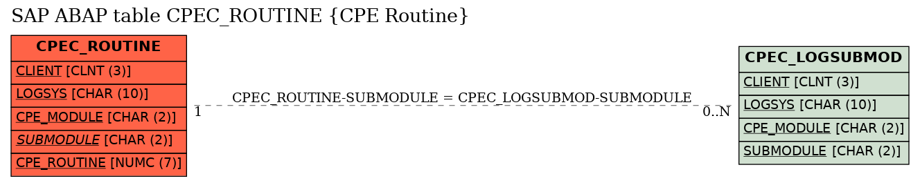 E-R Diagram for table CPEC_ROUTINE (CPE Routine)