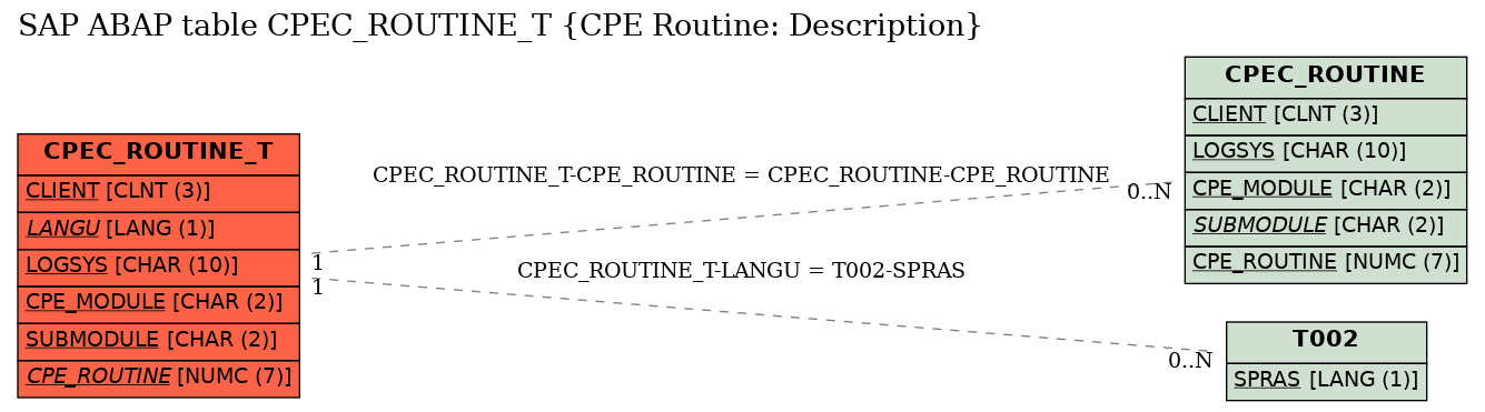 E-R Diagram for table CPEC_ROUTINE_T (CPE Routine: Description)