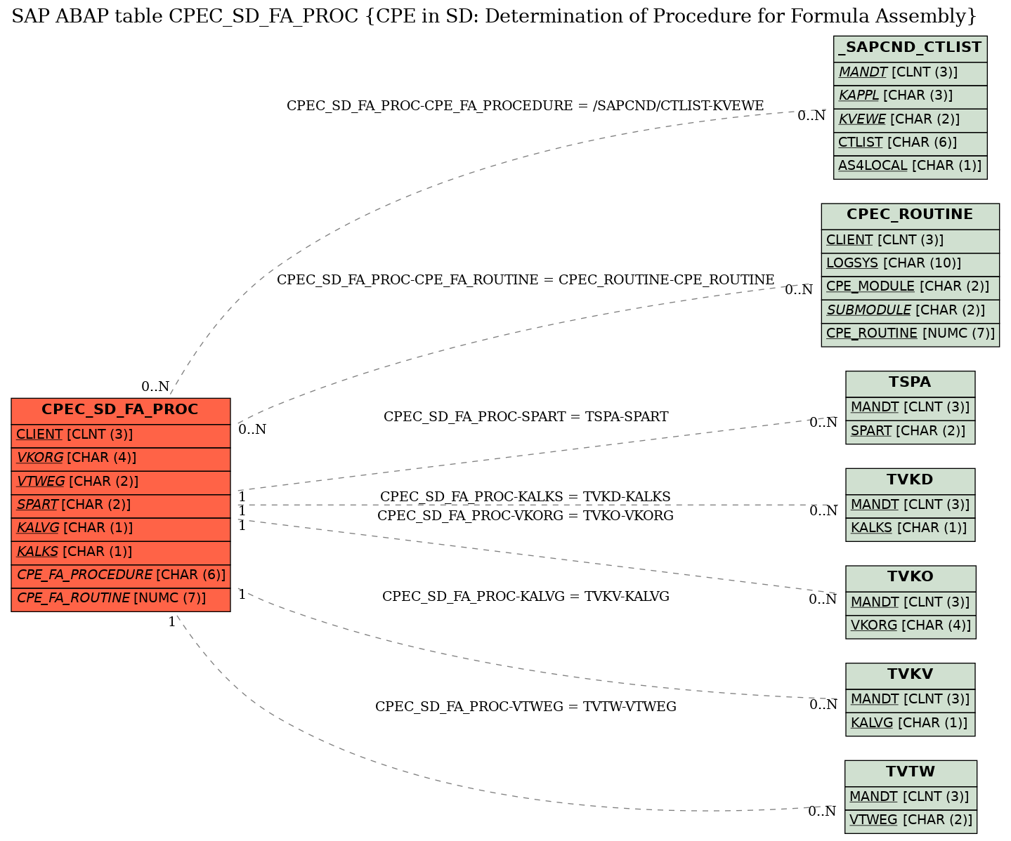 E-R Diagram for table CPEC_SD_FA_PROC (CPE in SD: Determination of Procedure for Formula Assembly)