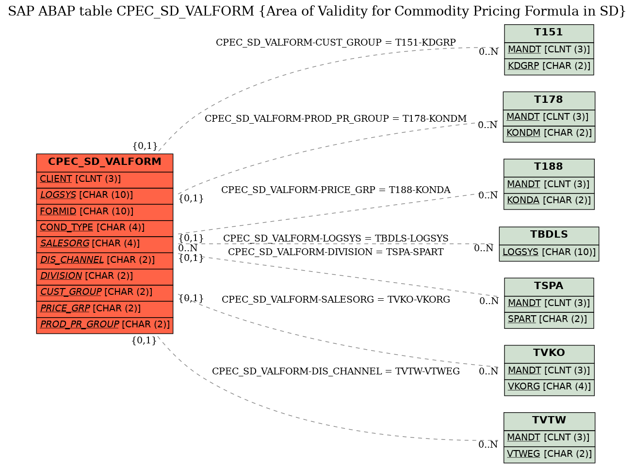 E-R Diagram for table CPEC_SD_VALFORM (Area of Validity for Commodity Pricing Formula in SD)