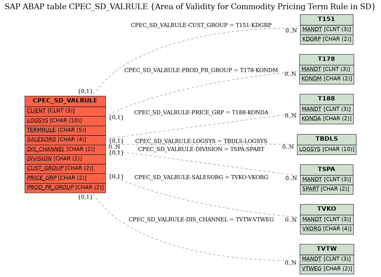 E-R Diagram for table CPEC_SD_VALRULE (Area of Validity for Commodity Pricing Term Rule in SD)