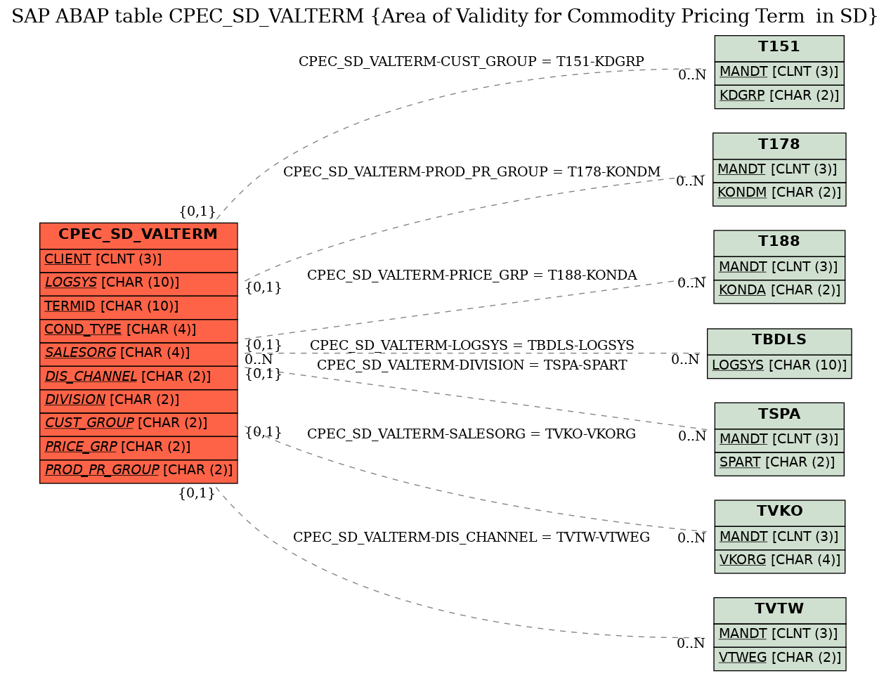 E-R Diagram for table CPEC_SD_VALTERM (Area of Validity for Commodity Pricing Term  in SD)