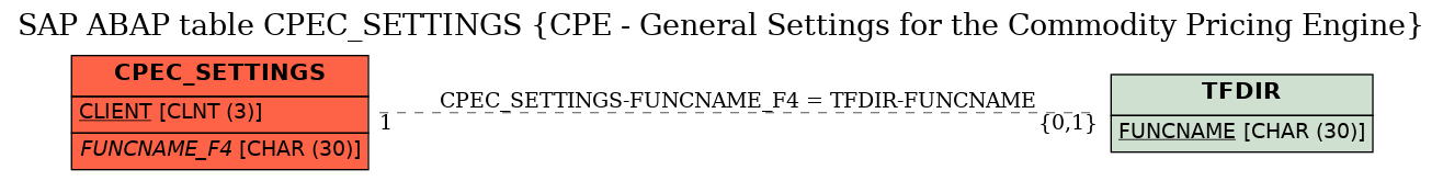 E-R Diagram for table CPEC_SETTINGS (CPE - General Settings for the Commodity Pricing Engine)