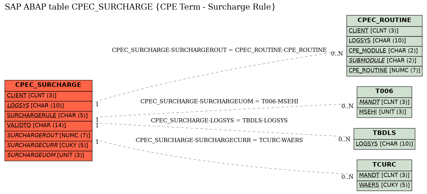 E-R Diagram for table CPEC_SURCHARGE (CPE Term - Surcharge Rule)