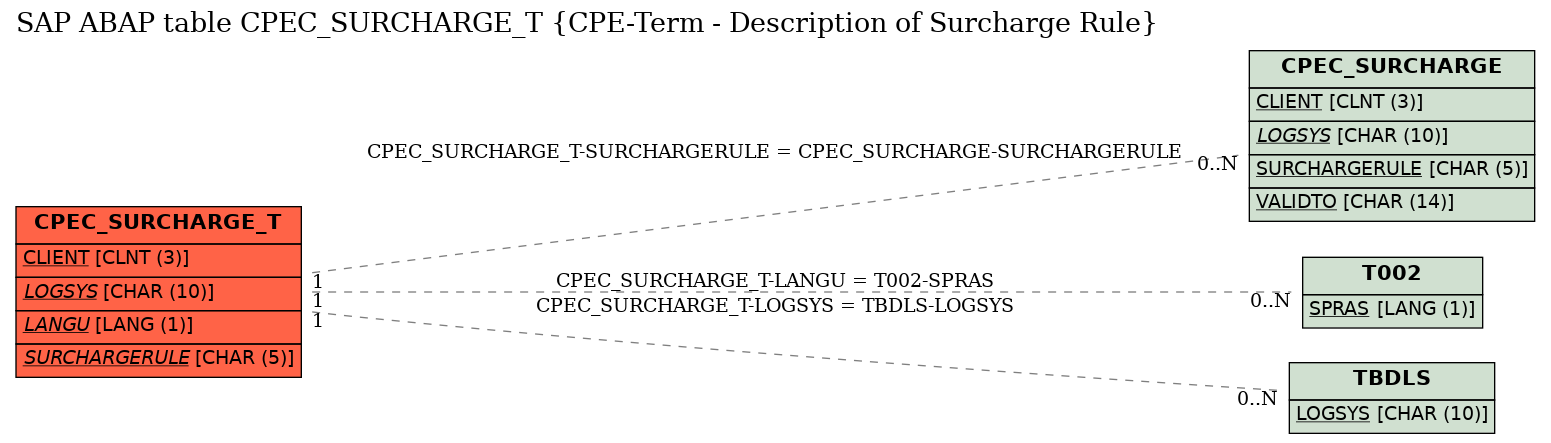 E-R Diagram for table CPEC_SURCHARGE_T (CPE-Term - Description of Surcharge Rule)