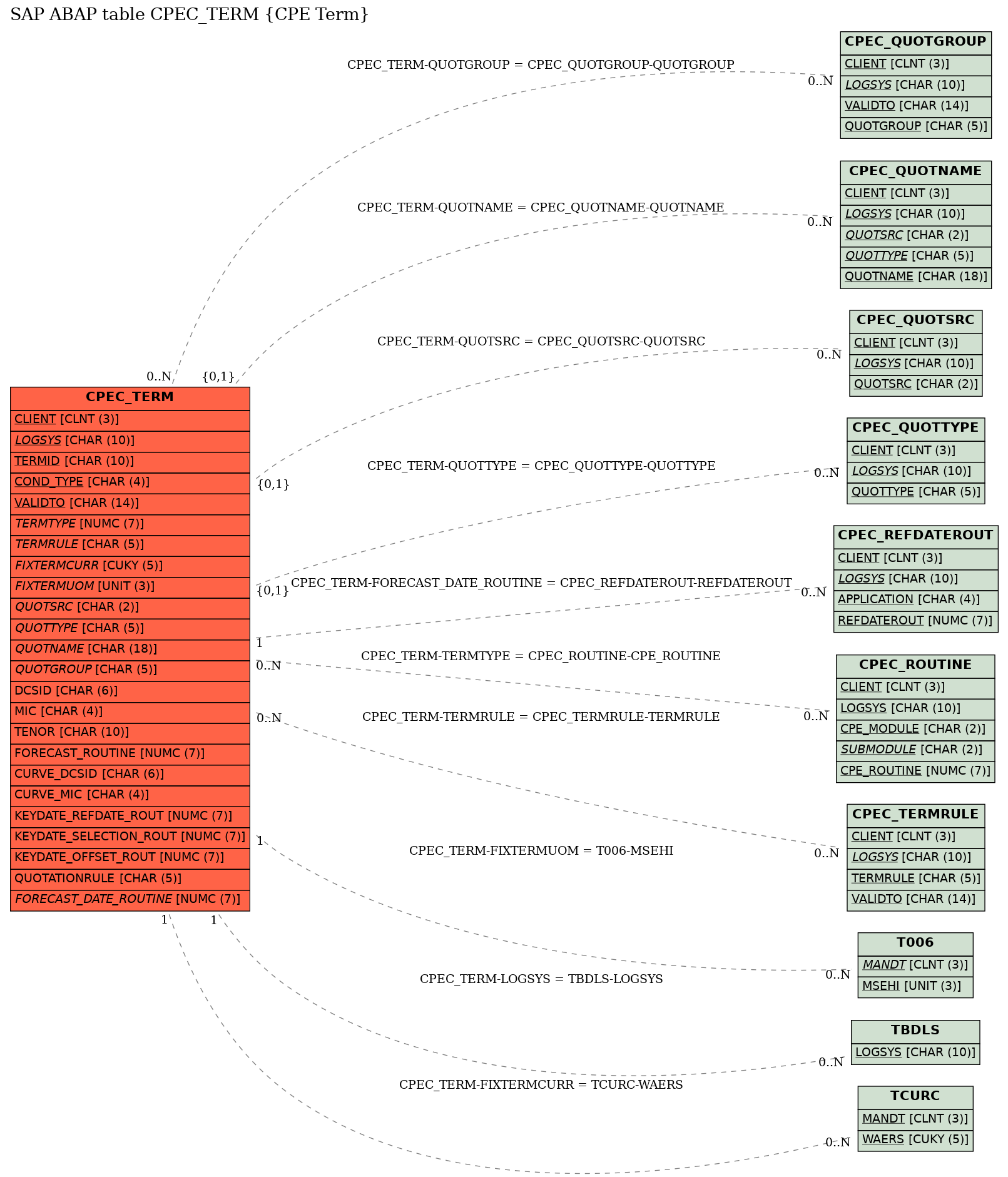 E-R Diagram for table CPEC_TERM (CPE Term)