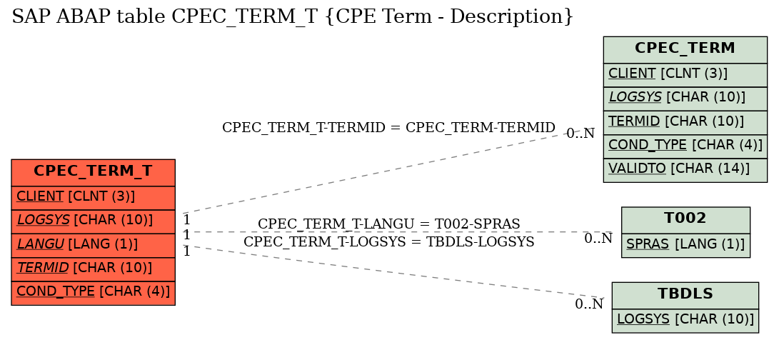 E-R Diagram for table CPEC_TERM_T (CPE Term - Description)