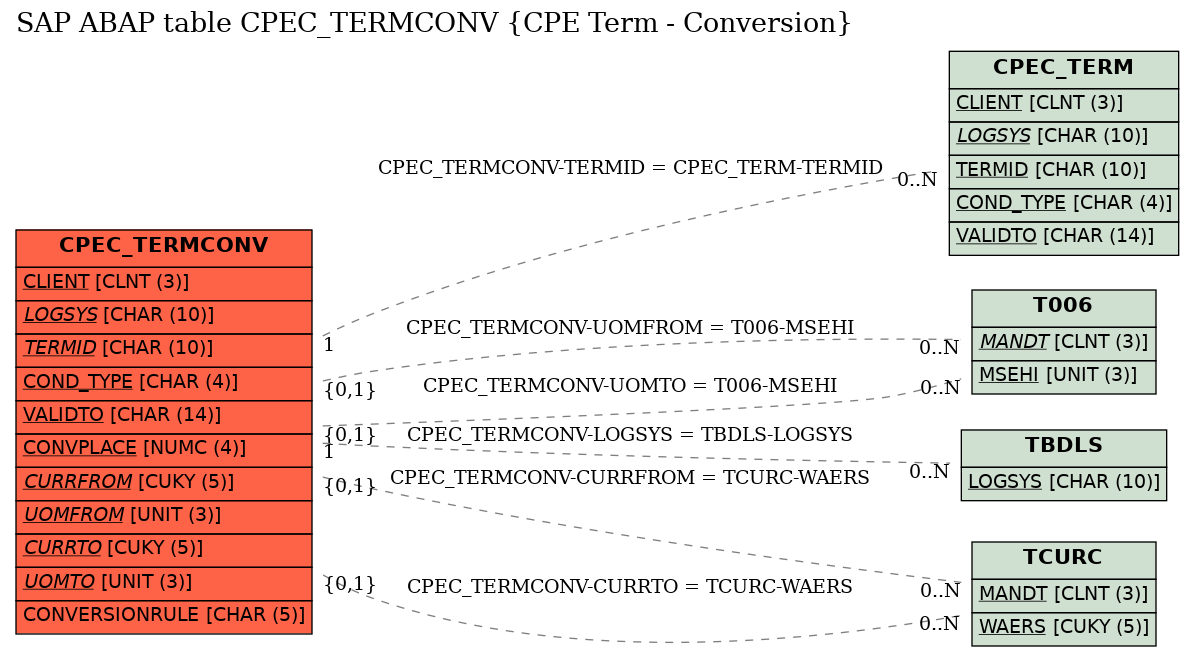 E-R Diagram for table CPEC_TERMCONV (CPE Term - Conversion)