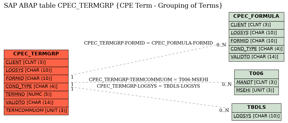 E-R Diagram for table CPEC_TERMGRP (CPE Term - Grouping of Terms)