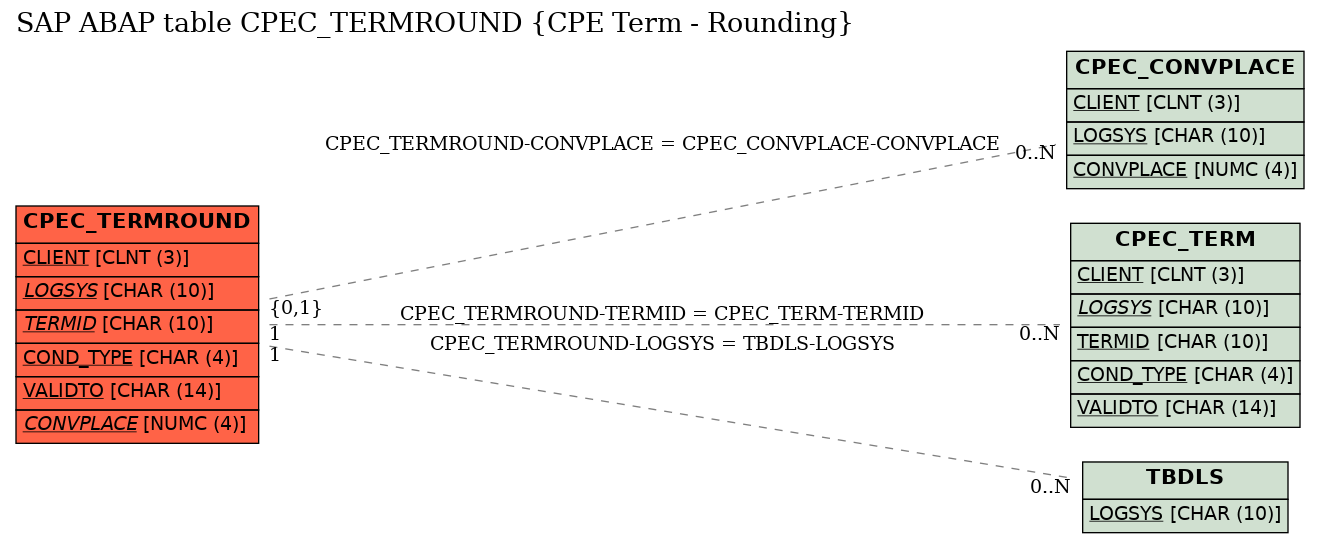 E-R Diagram for table CPEC_TERMROUND (CPE Term - Rounding)