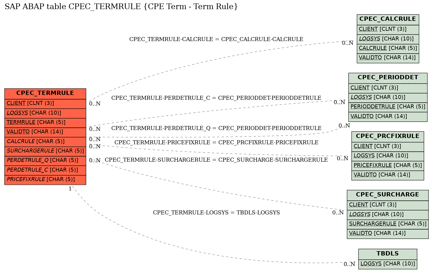 E-R Diagram for table CPEC_TERMRULE (CPE Term - Term Rule)