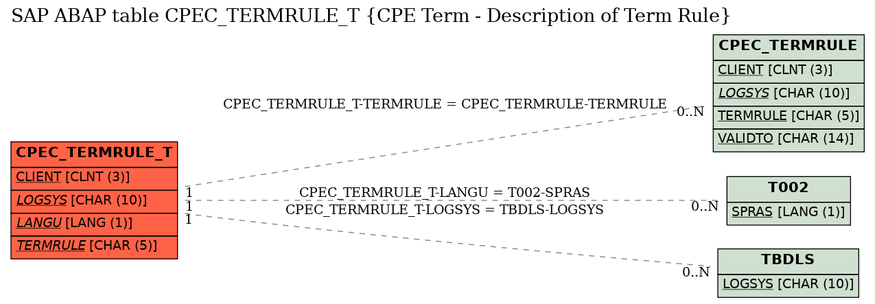 E-R Diagram for table CPEC_TERMRULE_T (CPE Term - Description of Term Rule)