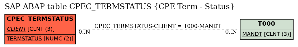 E-R Diagram for table CPEC_TERMSTATUS (CPE Term - Status)