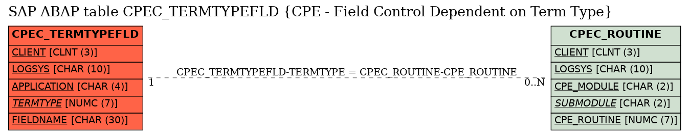 E-R Diagram for table CPEC_TERMTYPEFLD (CPE - Field Control Dependent on Term Type)