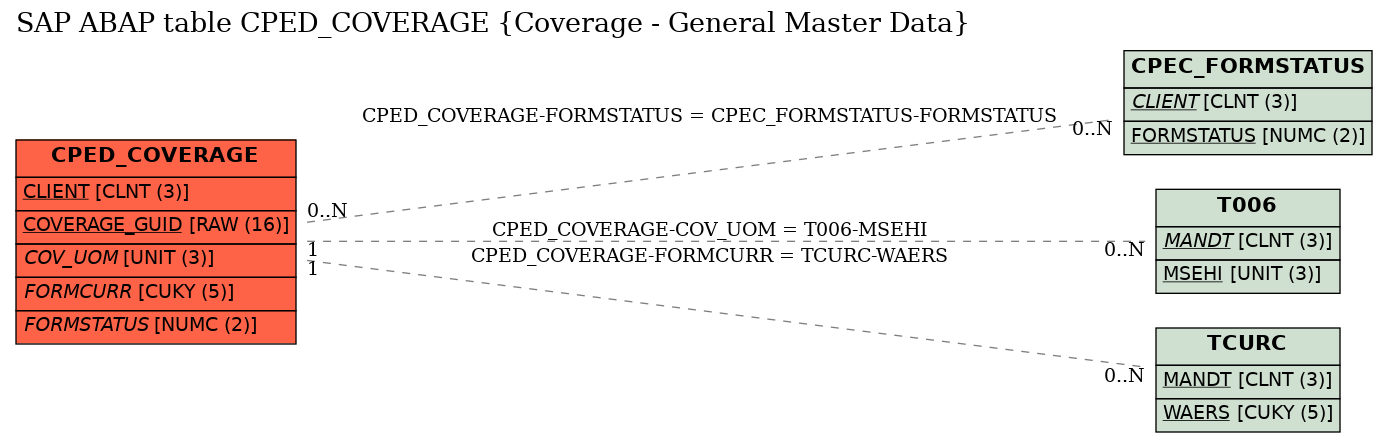 E-R Diagram for table CPED_COVERAGE (Coverage - General Master Data)